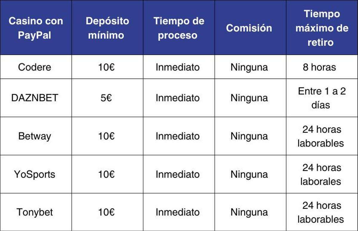 Tabla comparativa de casas de apuestas con PayPal