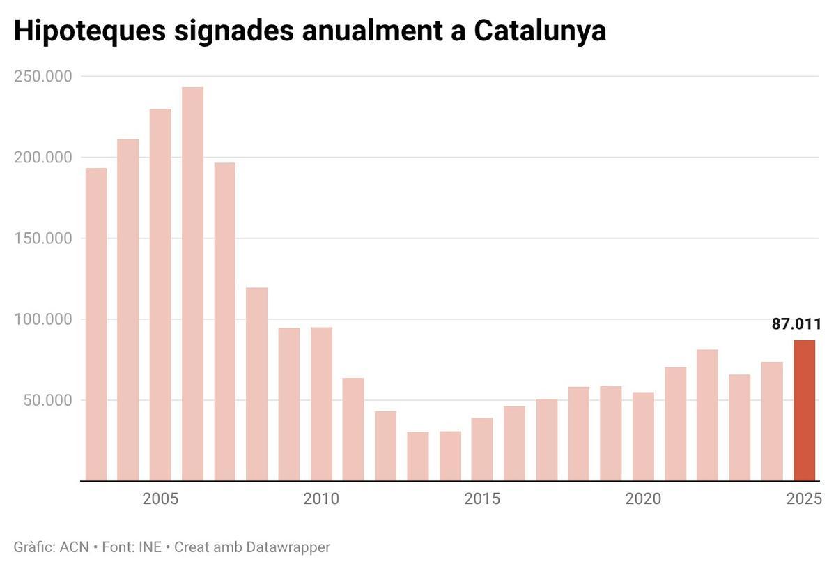 Hipoteques signades anualment a Catalunya des del 2003.