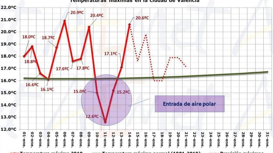Por Que Estos Dias Hace Tanto Frio De Noche Y Calor De Dia Levante Emv