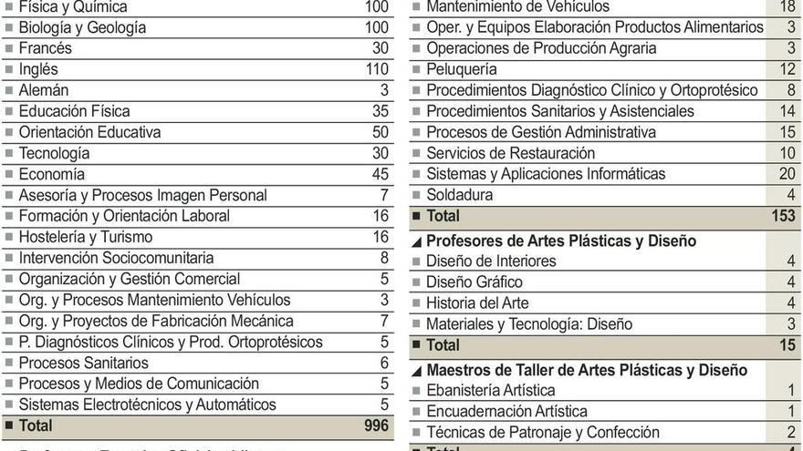 La primera prueba de las oposiciones de Secundaria y FP será el 23 de junio