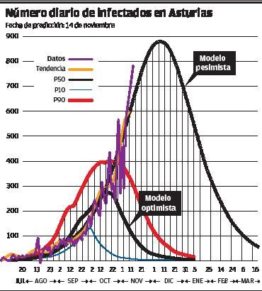 Número de infectados en Asturias.