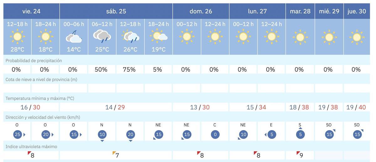 Previsión del tiempo en Zamora.