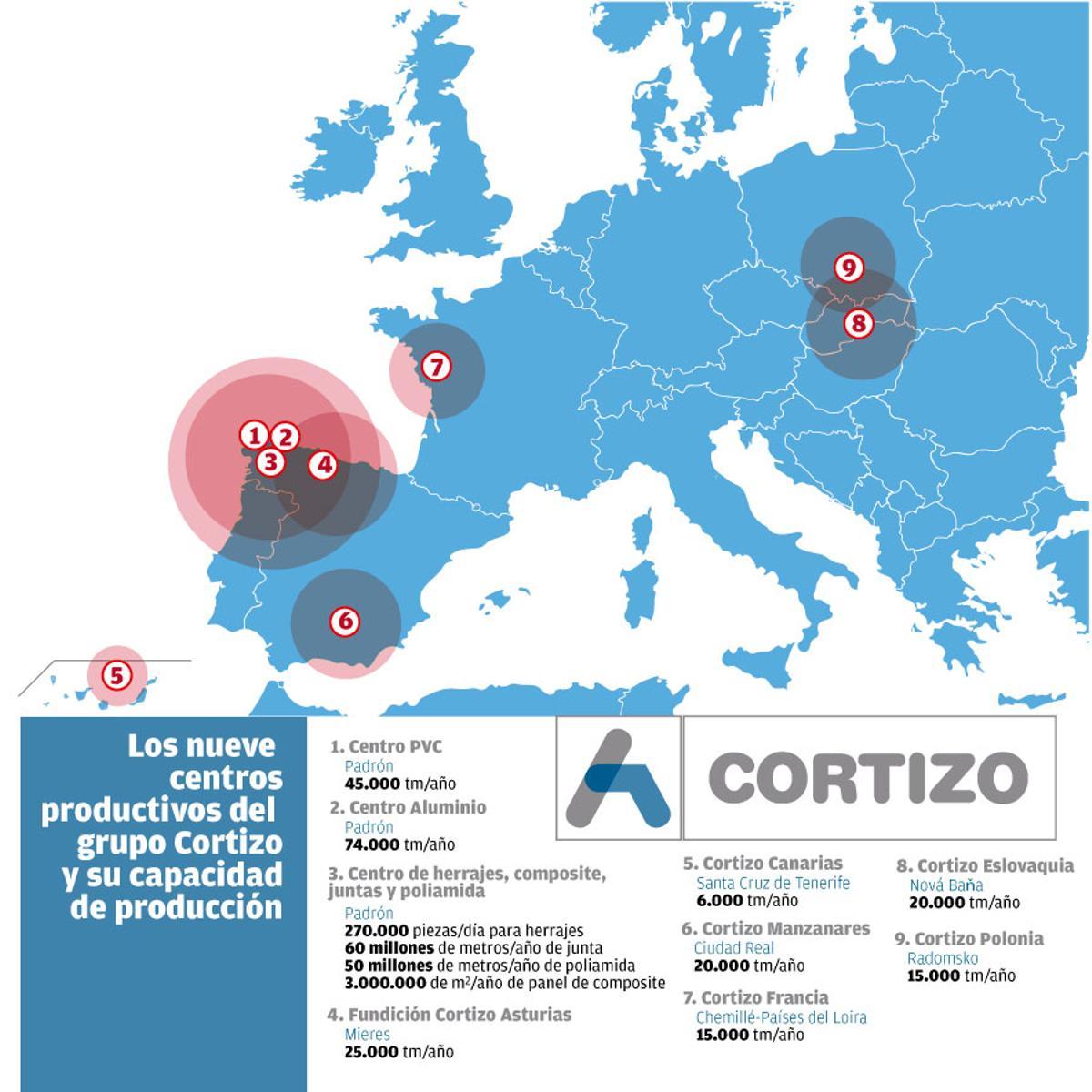 Producción del grupo Cortizo