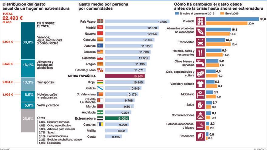 El gasto de los hogares extremeños vuelve a caer tras dos años de repunte