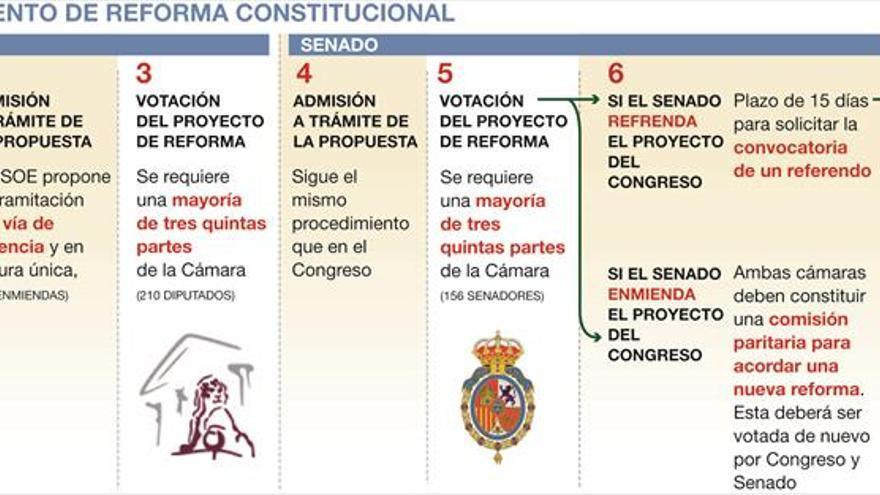 La tercera reforma exprés