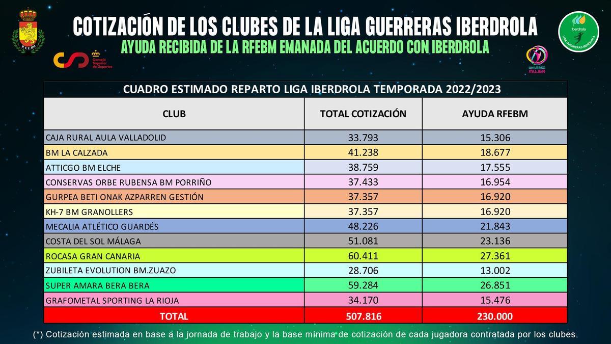 Reparto de dinero entre los clubes de la Liga Guerreras Iberdrola.