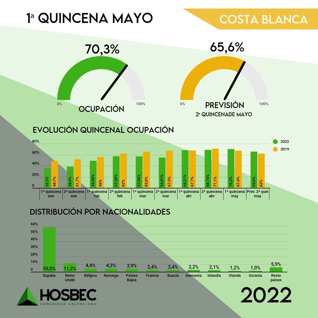 Ocupación Costa Blanca