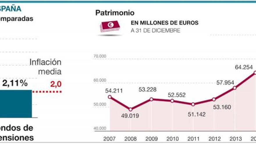 La inversión en la bolsa rinde el doble que los planes de pensiones