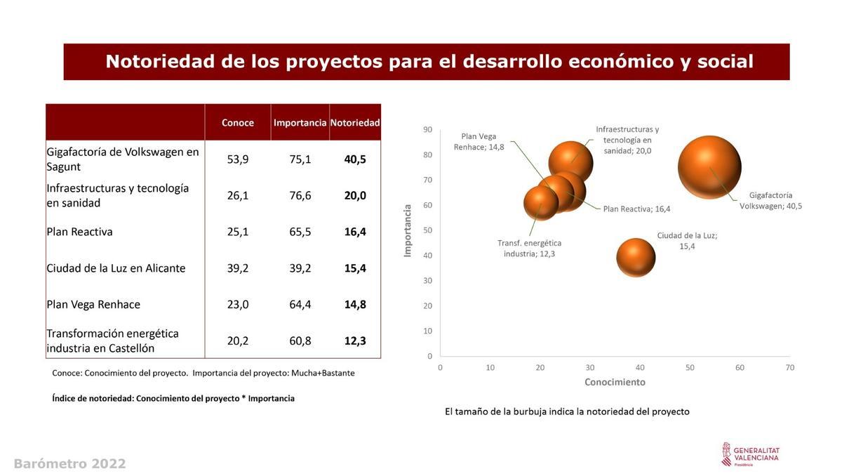 Notoriedad de los proyectos