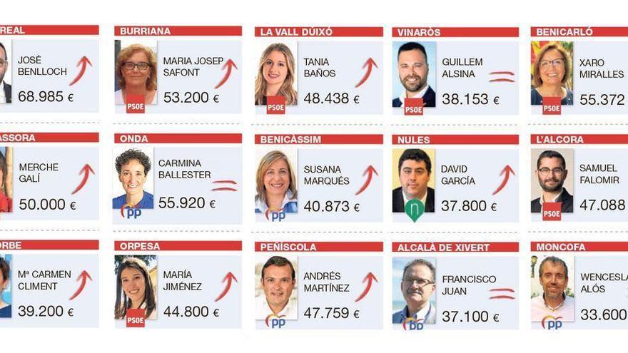Nueva legislatura con los sueldos al alza entre los alcaldes de Castellón