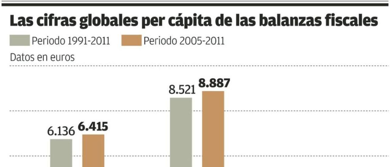 Asturias es la segunda región que más recibe del Estado respecto a lo que aporta