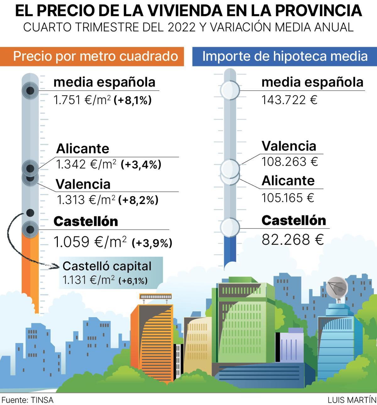 Indicadores del precio de la vivienda en la provincia de Castellón.