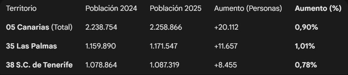 Población en Canarias en 2025