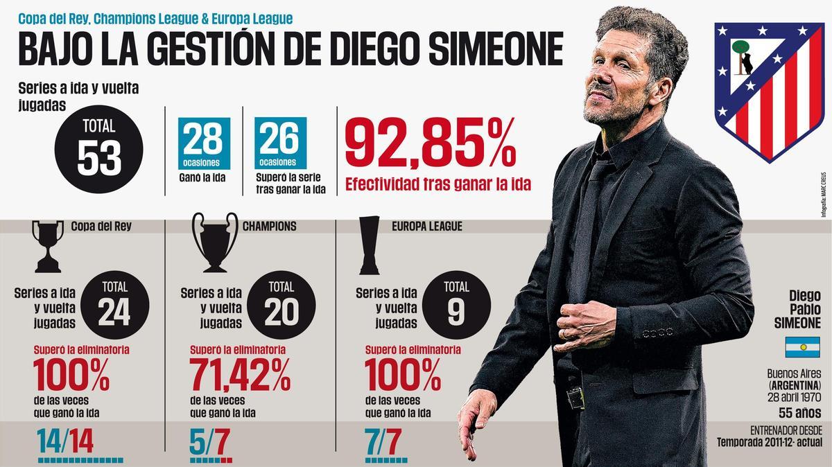 Las remontadas al Atlético tras la gestión de Diego Simeone