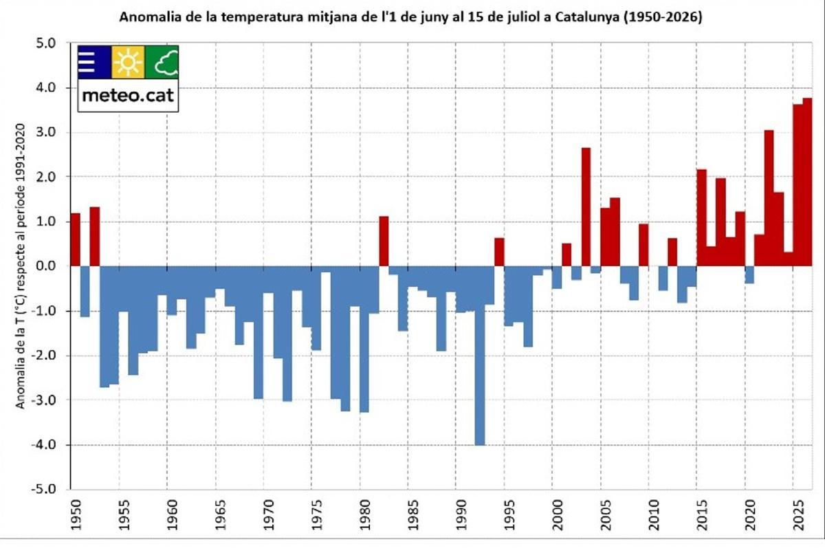 Anomalia de la temperatura mitjana de l'1 de juny al 15 de juliol a Catalunya.