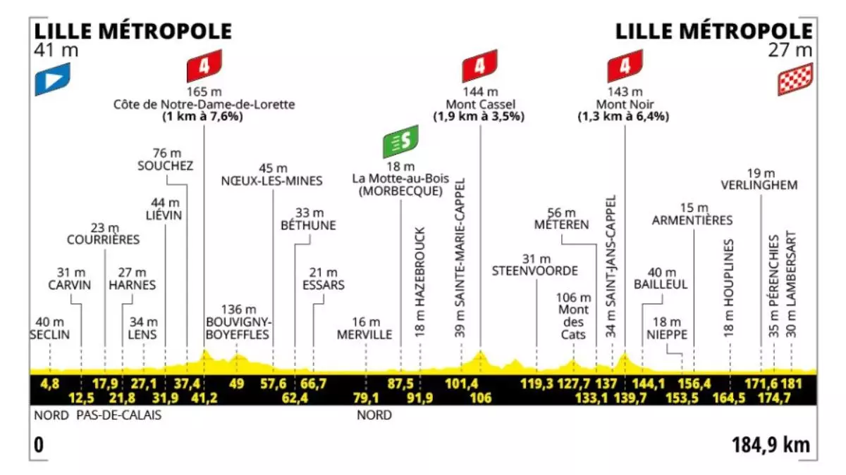 Etapa 1 del Tour de Francia 2025: perfil, horario y dónde ver el 'Grand Depart' por TV, online y en directo