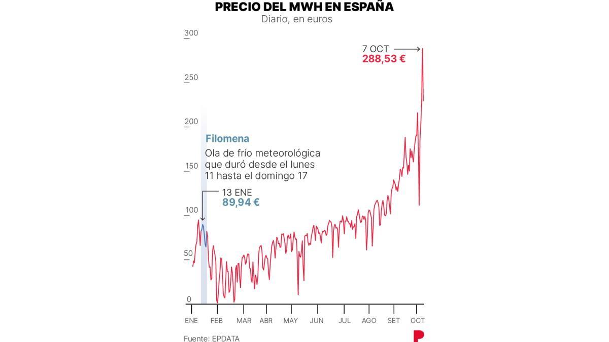 Precio del MWh en España