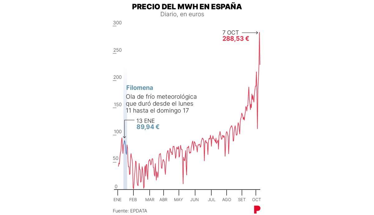 Precio del MWh en España