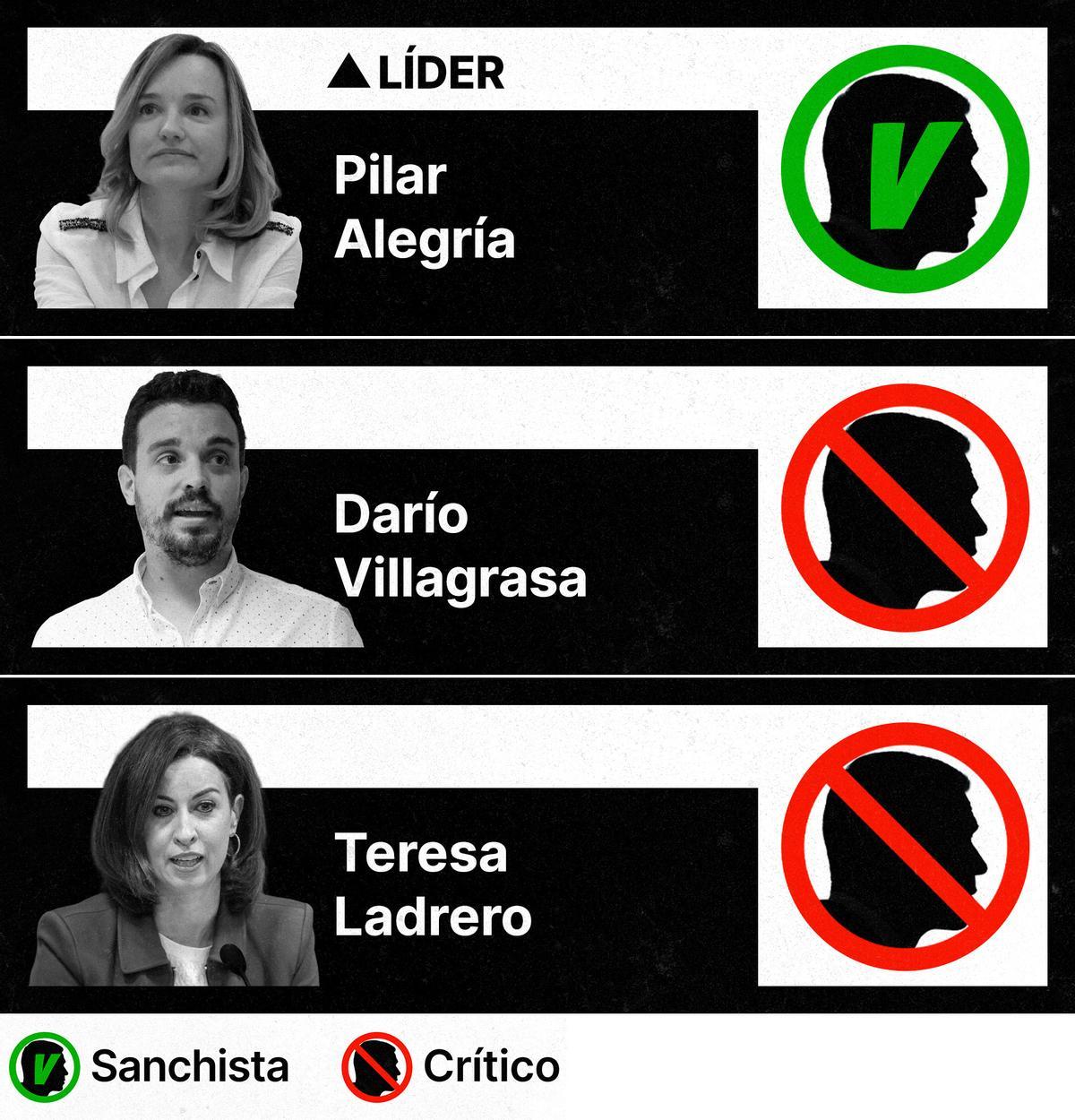 Sanchistas y críticos en el PSOE de Aragón