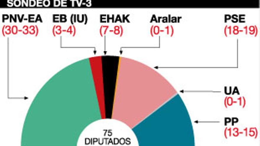Ibarretxe gana pero sin mayoría absoluta, según los sondeos