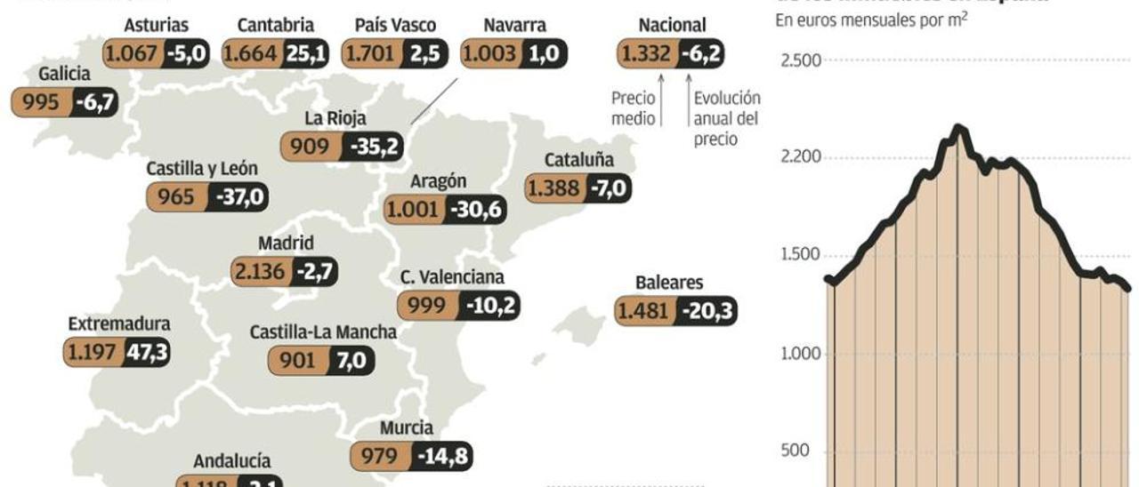 El precio de los locales comerciales sigue cayendo en Asturias con la recuperación