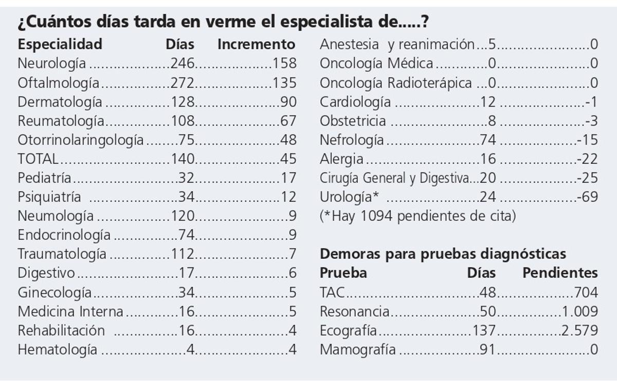 Lista de espera para consultas del especialista y pruebas diagnósticas