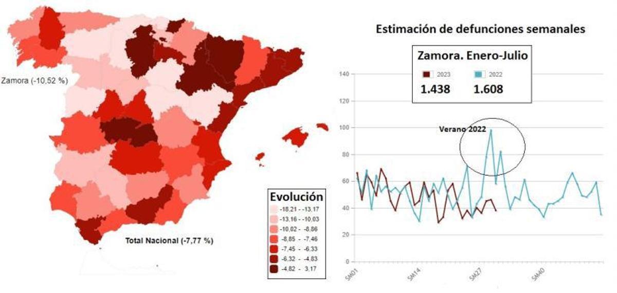 Zamora cierra la primera mitad del año con más nacimientos y menos muertes