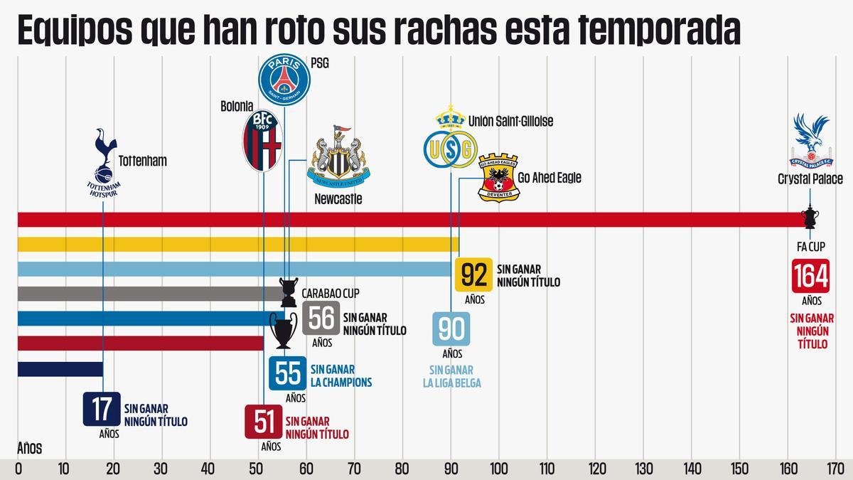 Los equipos que han roto sus sequías esta temporada