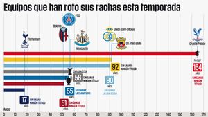Los equipos que han roto sus sequías esta temporada