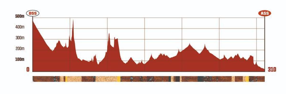 El perfil de la etapa 12 del Dakar 2026