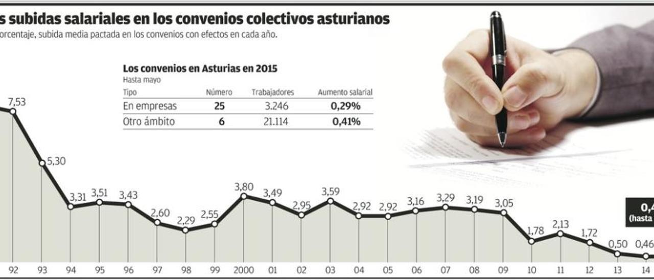 Los convenios de 94.000 asturianos, en el aire pese al pacto salarial en Madrid