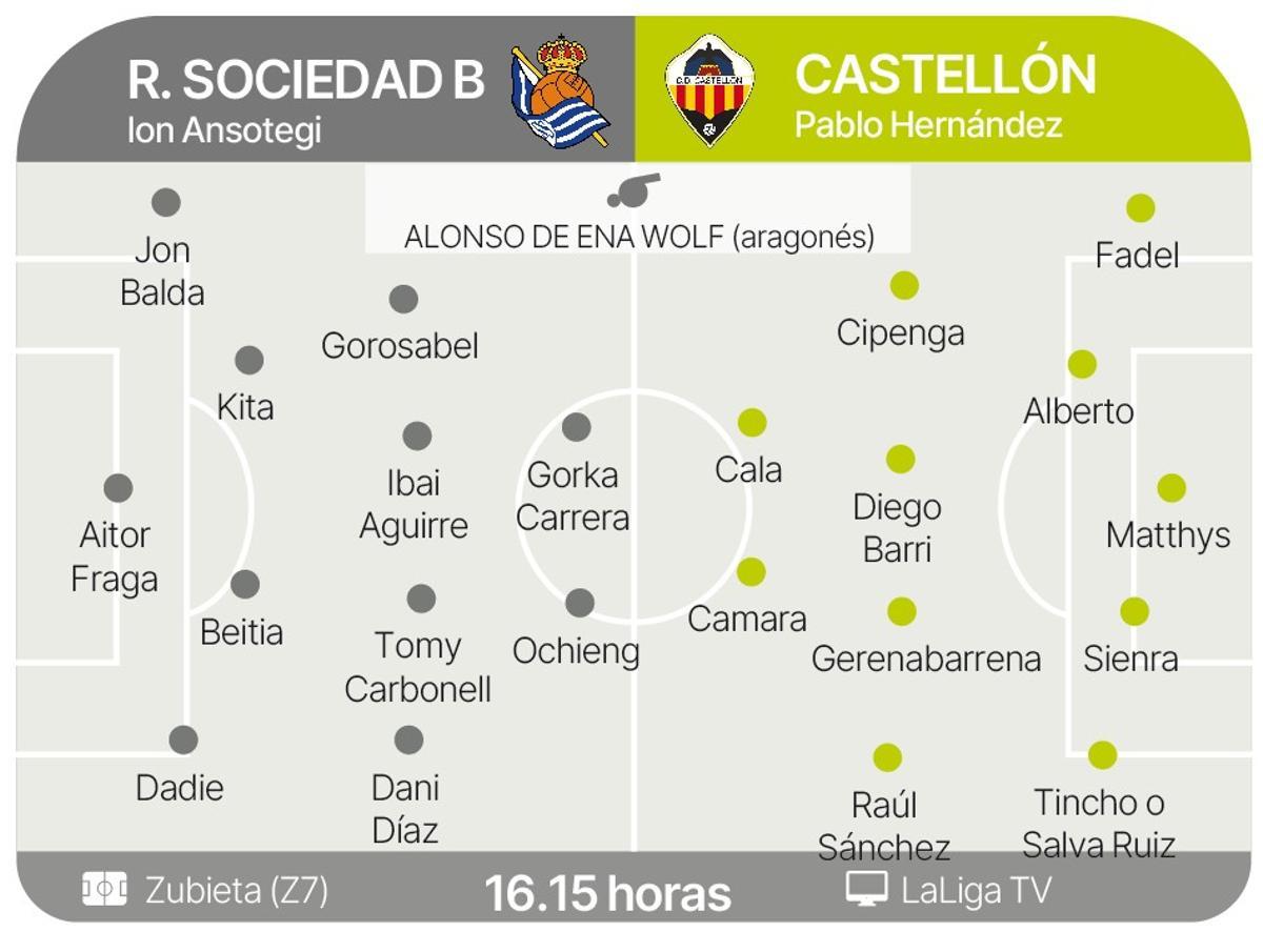 Las posibles alineaciones de Real Sociedad B y Castellón.