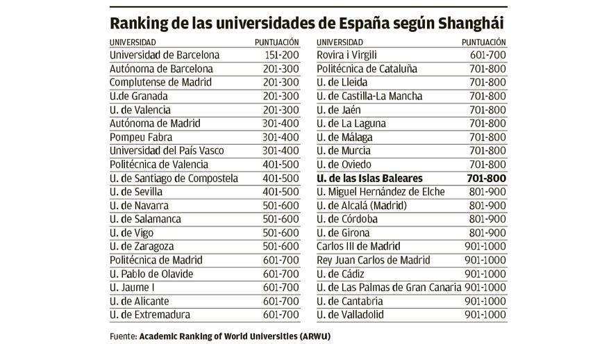 Ranking de las universidades de España según Shanghái