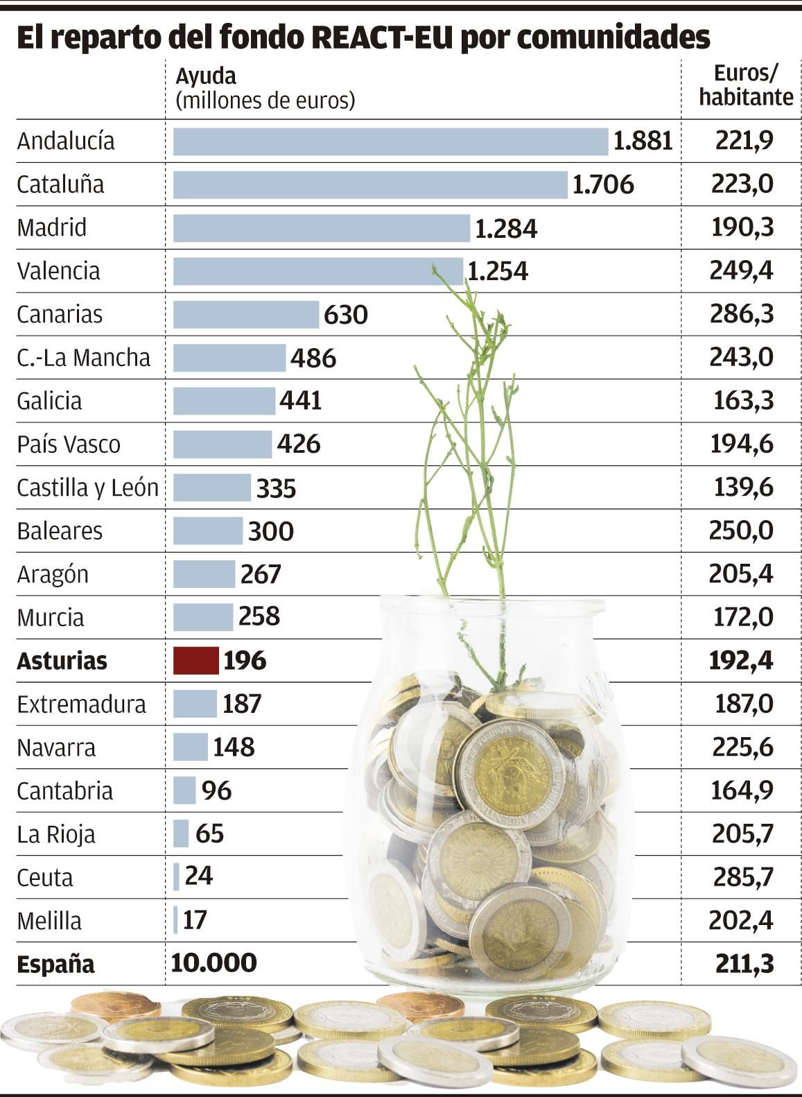 El reparto del fondo REACT-UE por comunidades