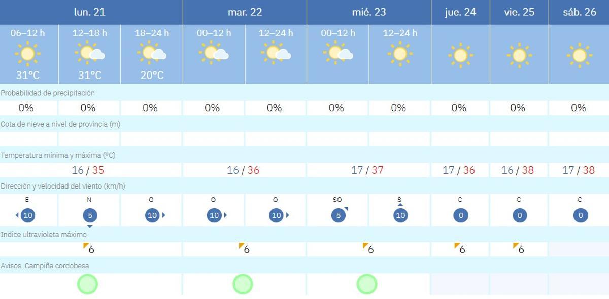 El tiempo en Córdoba.