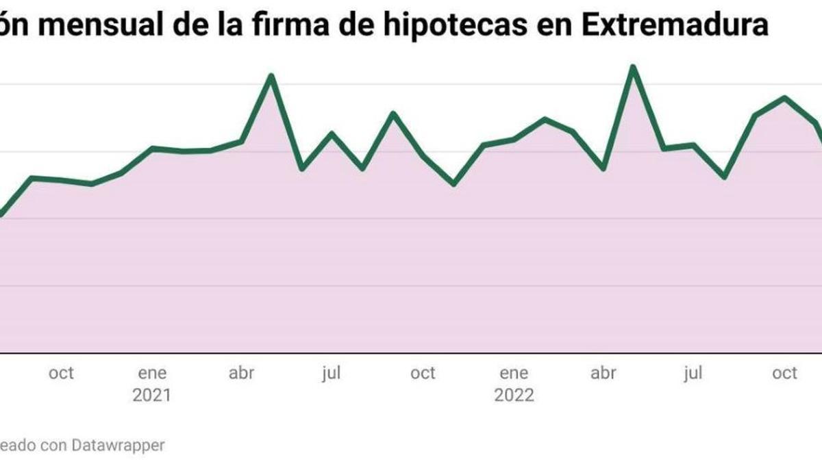 Gráfico de la evolución de las hipotecas.