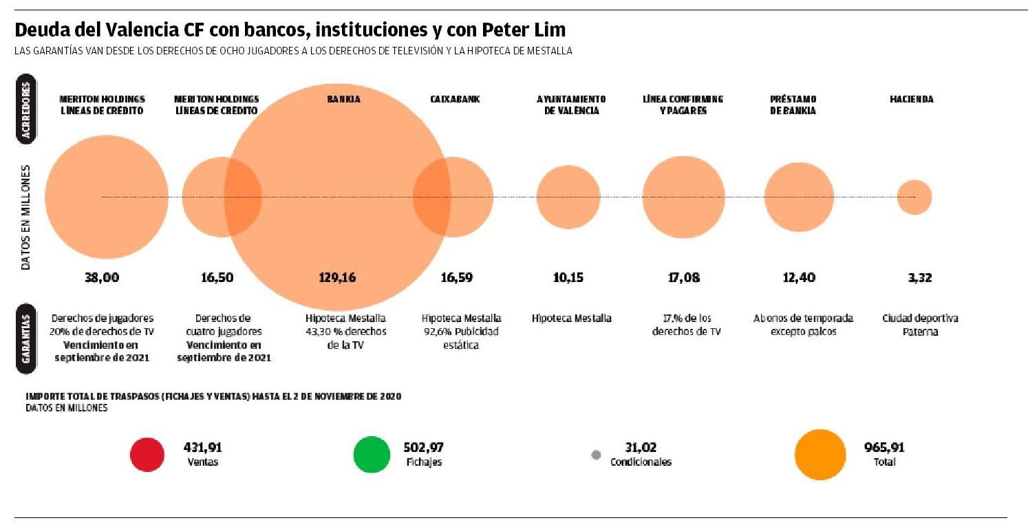 Deuda del Valencia CF con bancos, instituciones y con Peter Lim