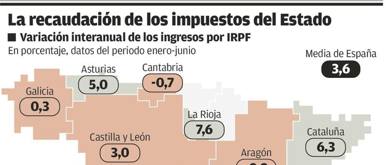 Hacienda saca partido de la recuperación y recauda 125 millones más en Asturias