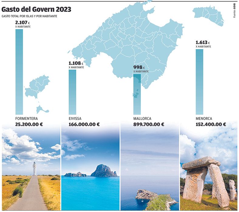 Gasto del Govern 2023, gasto total por islas y por habitante.