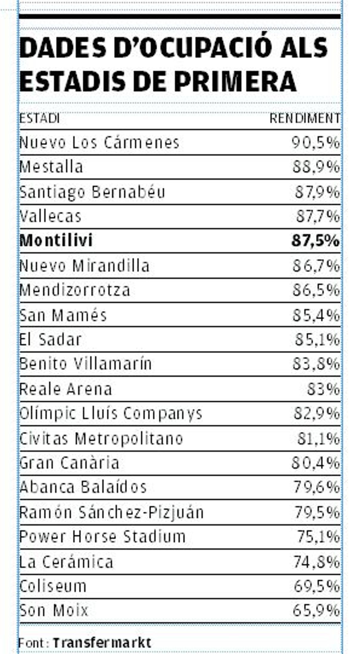 Dades d'ocupació als estadis de Primera