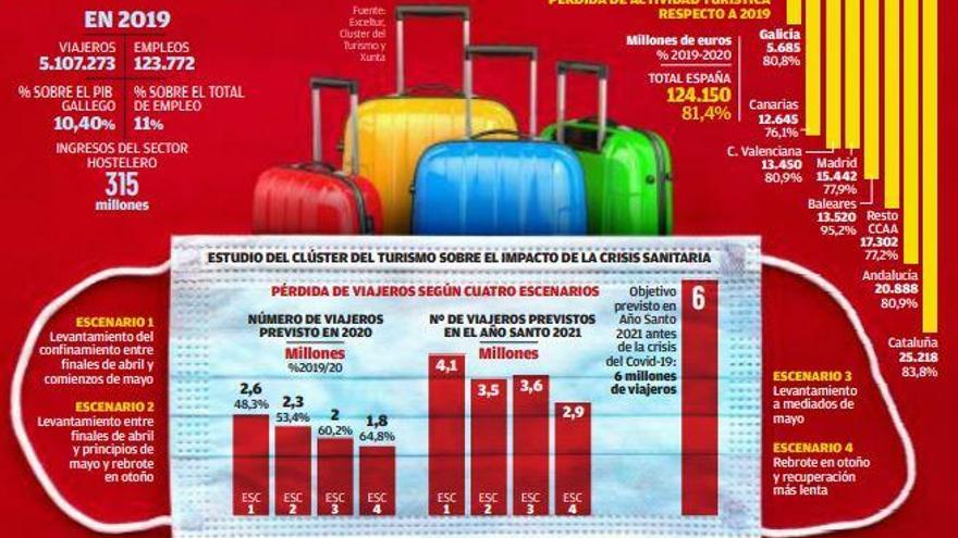 El turismo gallego calcula pérdidas por 5.700 millones si hay restricciones todo el año