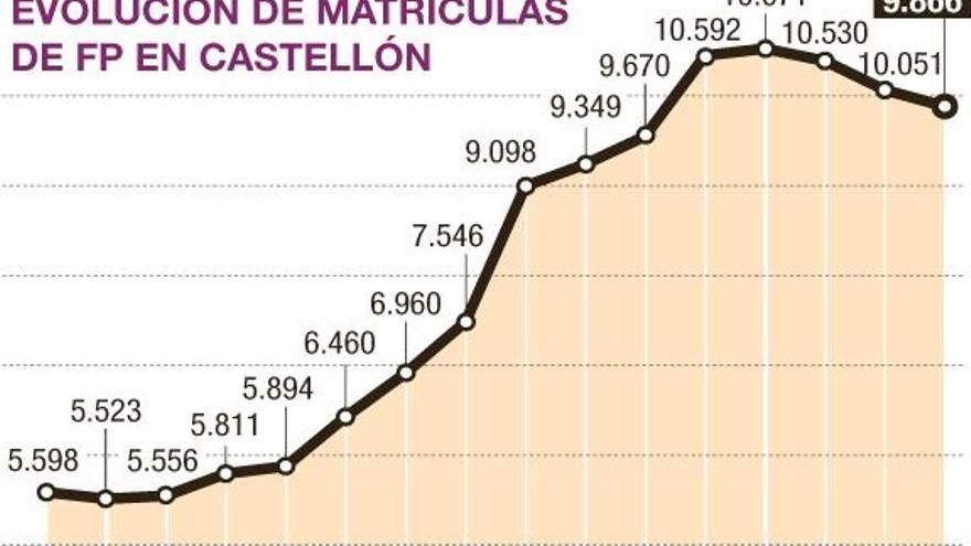 La FP pierde tirón en Castellón pese a la campaña por captar alumnos