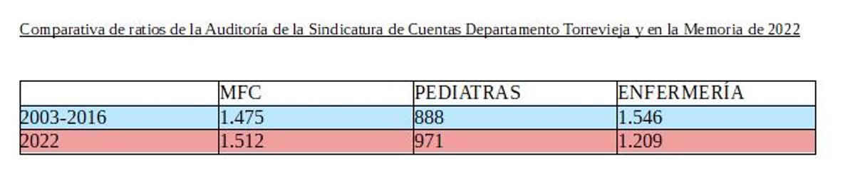 Pacientes por médico de familia. Comparativa Auditoria 2016 y memoria 2022