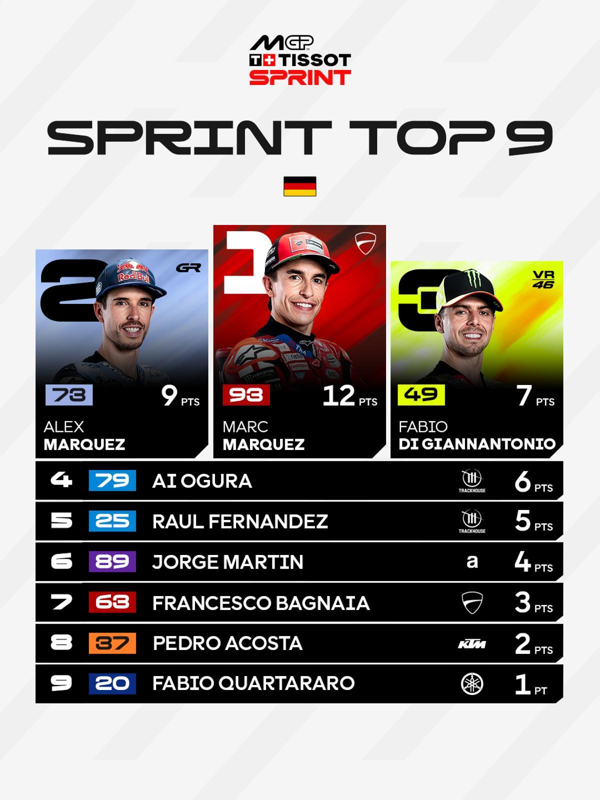 Reparto de puntos en la sprint
