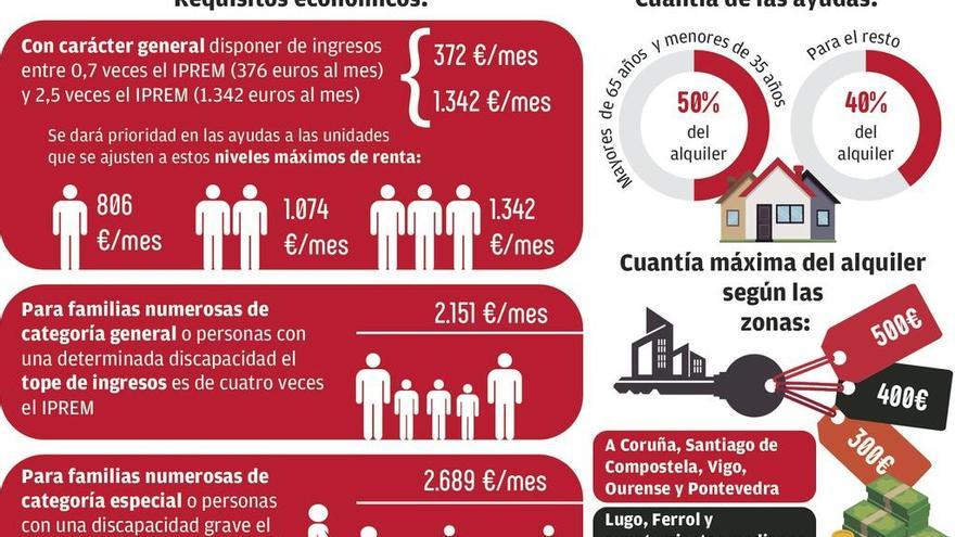 La Xunta rebaja a 1.340 euros al mes el tope de ingresos por hogar para ayudas al alquiler