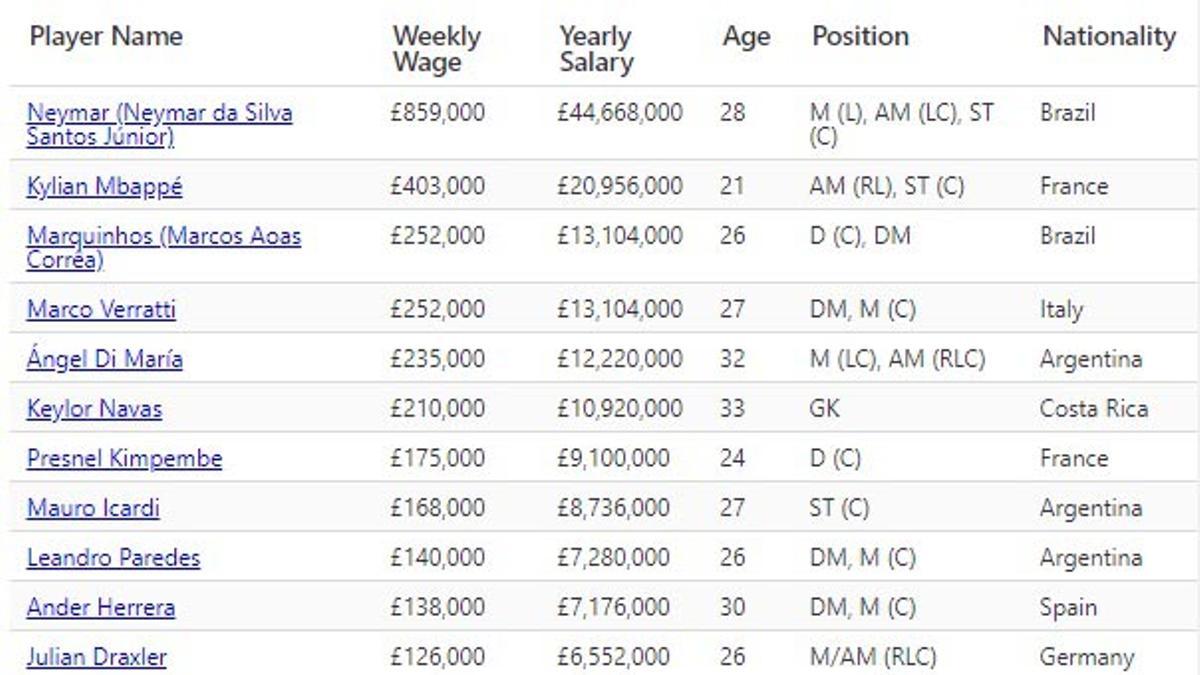 La lista de los salarios de los jugadores del PSG