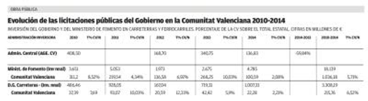 La inversión del Estado creció un 56% en 2014 pero cayó un 59,8% en la C. Valenciana