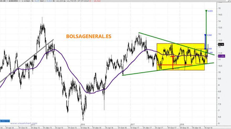 Lo más probable en Acerinox es continuidad alcista