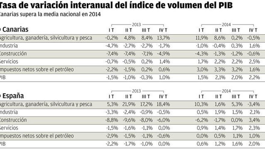 La economía del Archipiélago creció  en 2014 más que en España y Europa