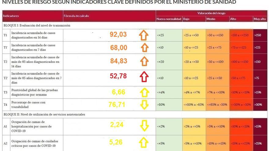 Semáforo COVID con los factores de riesgo en Zamora